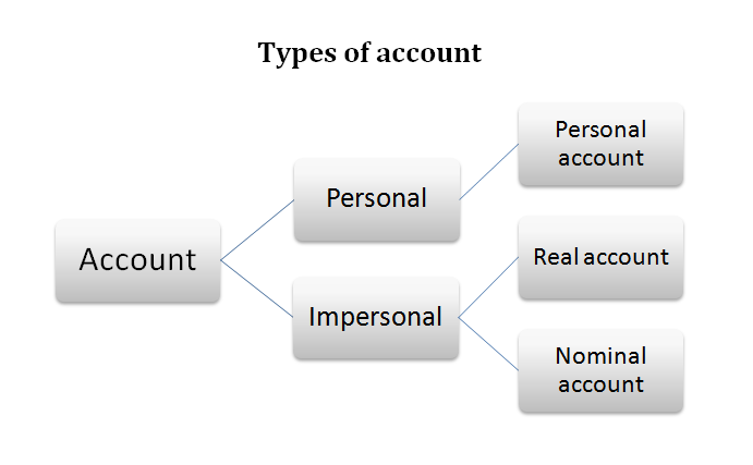 Account - Meaning and types